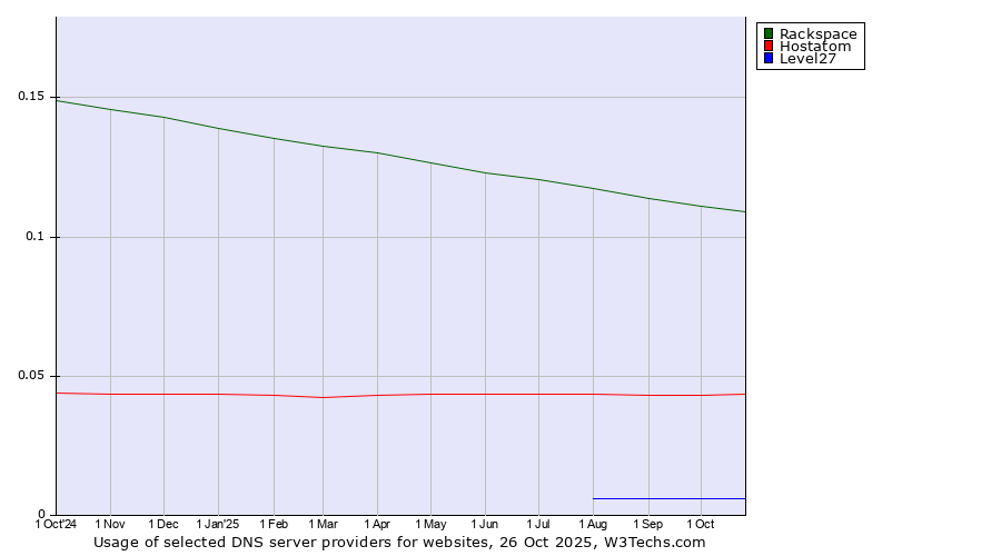 Historical trends in the usage of Rackspace vs. Hostatom vs. Level27