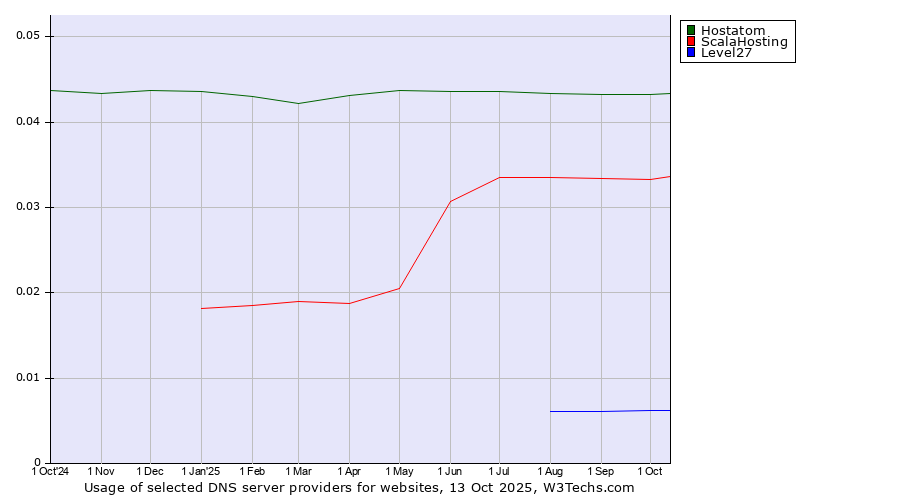 Historical trends in the usage of Hostatom vs. ScalaHosting vs. Level27