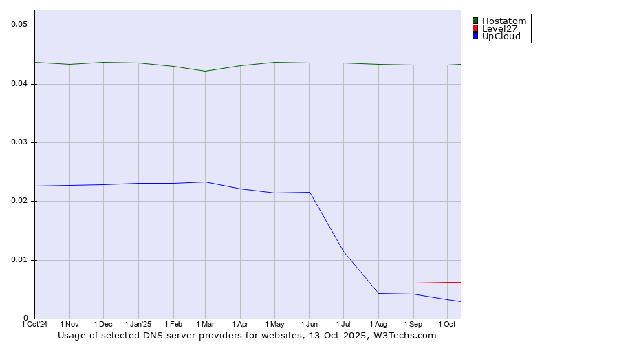 Historical trends in the usage of Hostatom vs. Level27 vs. UpCloud