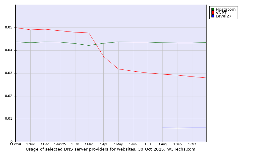 Historical trends in the usage of Hostatom vs. VNPT vs. Level27
