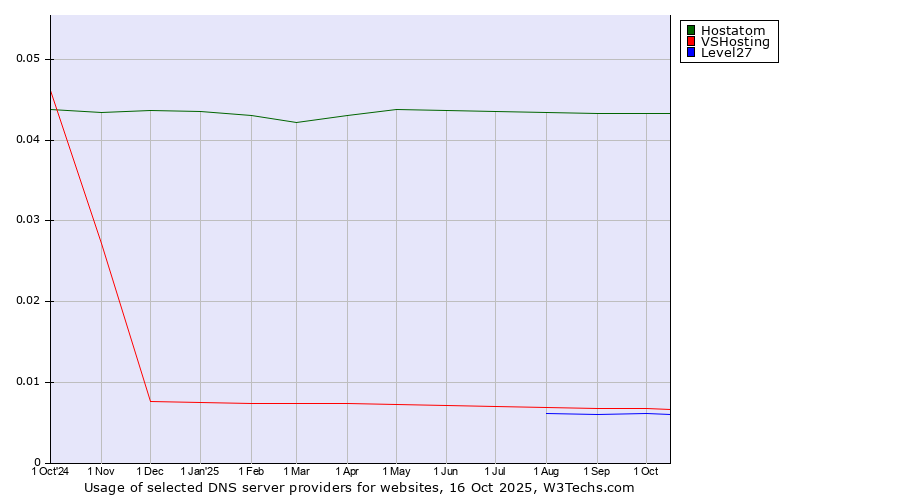 Historical trends in the usage of Hostatom vs. VSHosting vs. Level27