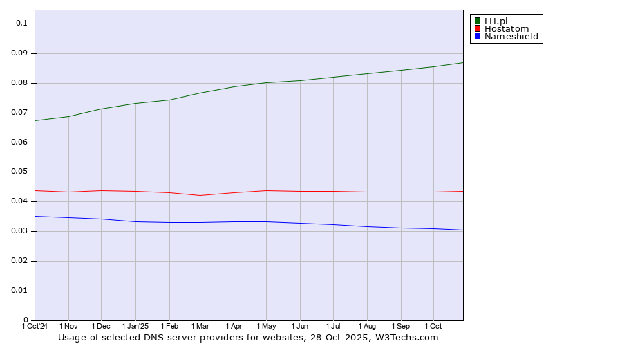 Historical trends in the usage of LH.pl vs. Hostatom vs. Nameshield