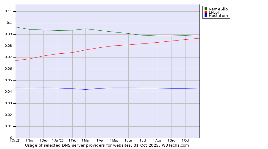 Historical trends in the usage of NameSilo vs. LH.pl vs. Hostatom