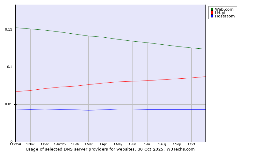 Historical trends in the usage of Web.com vs. LH.pl vs. Hostatom