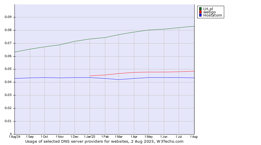 Historical trends in the usage of LH.pl vs. webgo vs. Hostatom