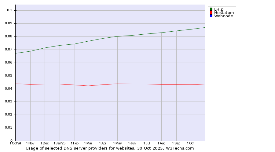Historical trends in the usage of LH.pl vs. Hostatom vs. Webnode