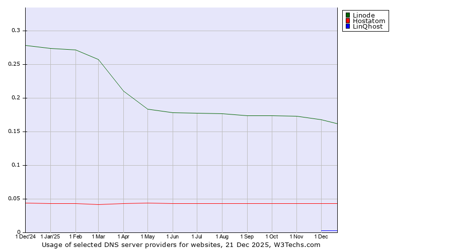 Historical trends in the usage of Linode vs. Hostatom vs. LinQhost