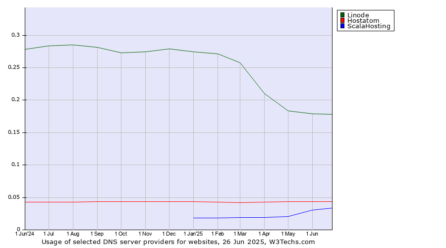 Historical trends in the usage of Linode vs. Hostatom vs. ScalaHosting