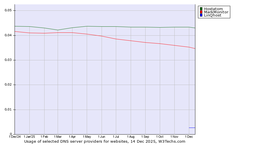 Historical trends in the usage of Hostatom vs. MarkMonitor vs. LinQhost