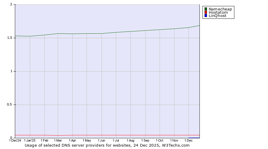 Historical trends in the usage of Namecheap vs. Hostatom vs. LinQhost