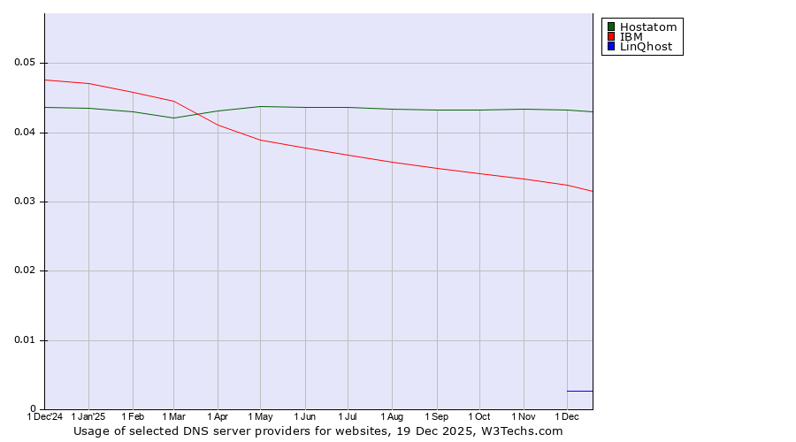 Historical trends in the usage of Hostatom vs. IBM vs. LinQhost
