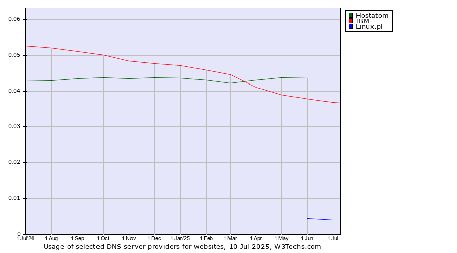 Historical trends in the usage of Hostatom vs. IBM vs. Linux.pl