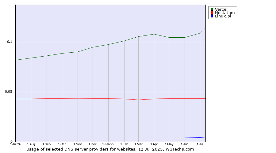 Historical trends in the usage of Vercel vs. Hostatom vs. Linux.pl
