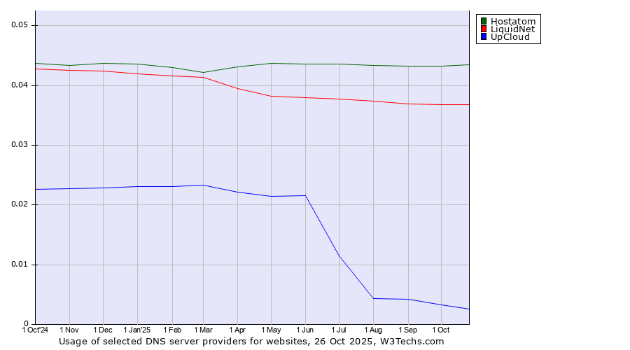 Historical trends in the usage of Hostatom vs. LiquidNet vs. UpCloud