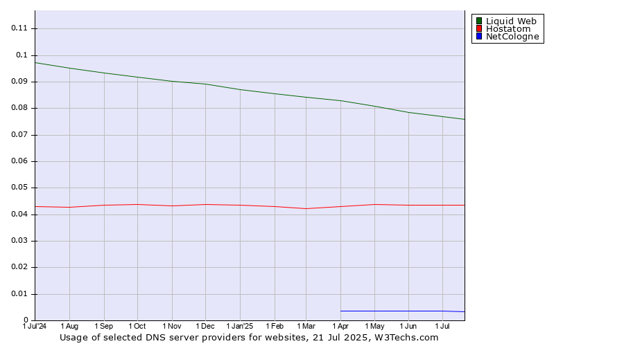 Historical trends in the usage of Liquid Web vs. Hostatom vs. NetCologne