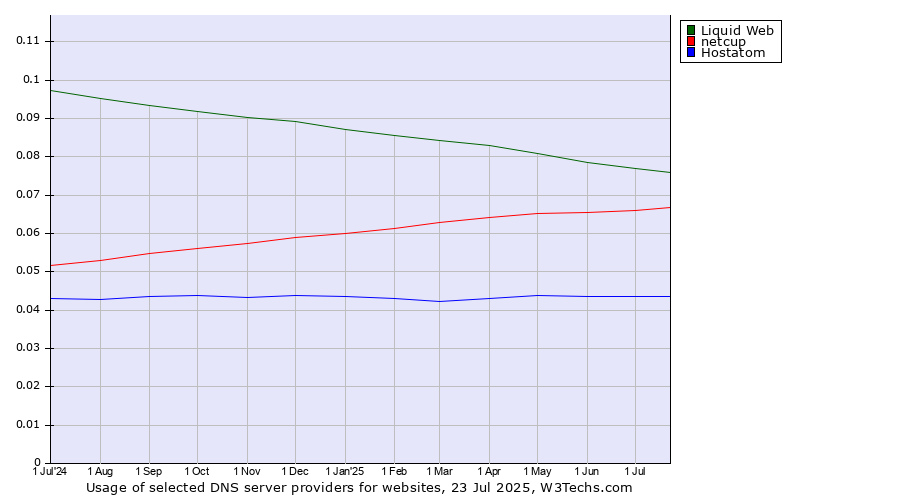 Historical trends in the usage of Liquid Web vs. netcup vs. Hostatom