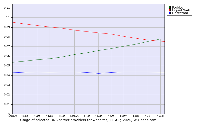 Historical trends in the usage of Porkbun vs. Liquid Web vs. Hostatom