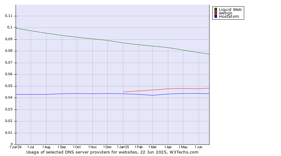 Historical trends in the usage of Liquid Web vs. webgo vs. Hostatom