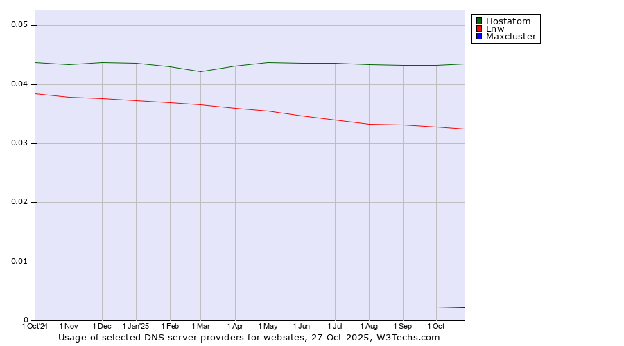 Historical trends in the usage of Hostatom vs. Lnw vs. Maxcluster