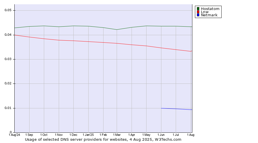 Historical trends in the usage of Hostatom vs. Lnw vs. Netmark