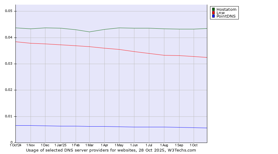 Historical trends in the usage of Hostatom vs. Lnw vs. PointDNS