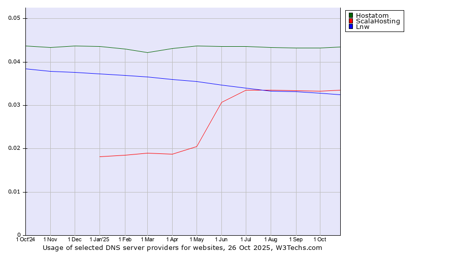 Historical trends in the usage of Hostatom vs. ScalaHosting vs. Lnw