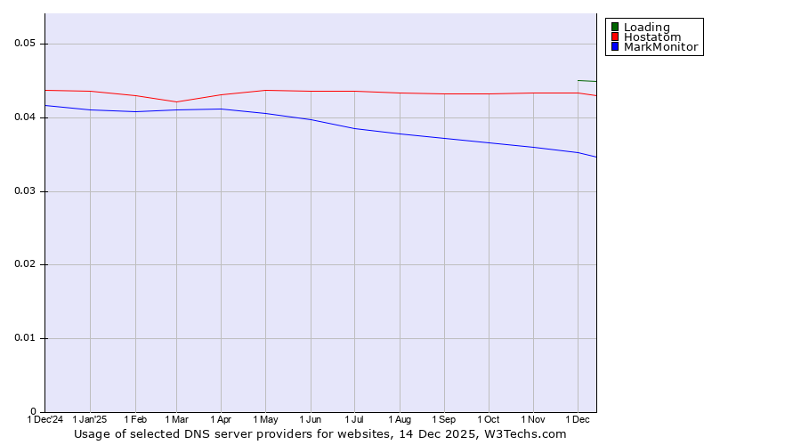 Historical trends in the usage of Loading vs. Hostatom vs. MarkMonitor