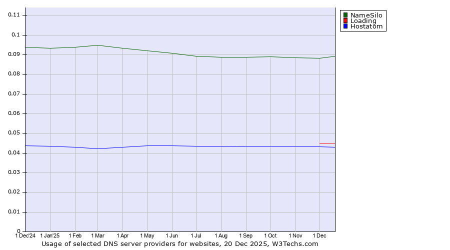 Historical trends in the usage of NameSilo vs. Loading vs. Hostatom