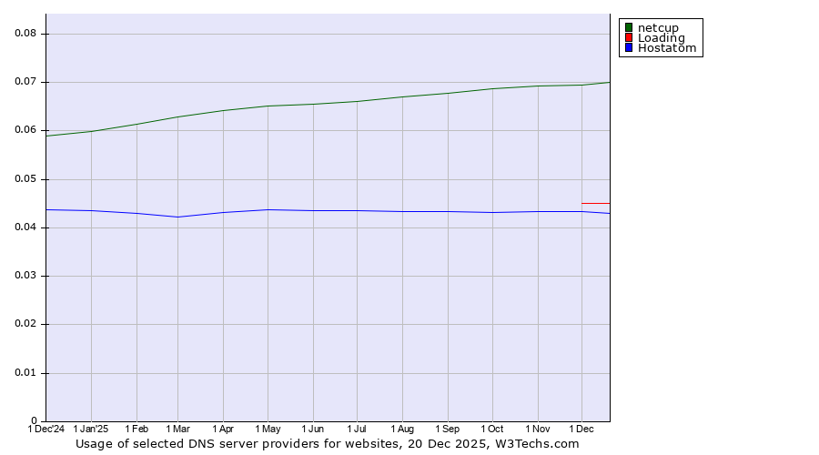 Historical trends in the usage of netcup vs. Loading vs. Hostatom