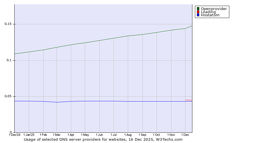 Historical trends in the usage of Openprovider vs. Loading vs. Hostatom