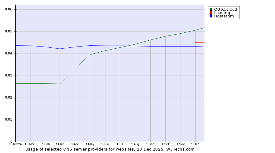 Historical trends in the usage of QUIC.cloud vs. Loading vs. Hostatom