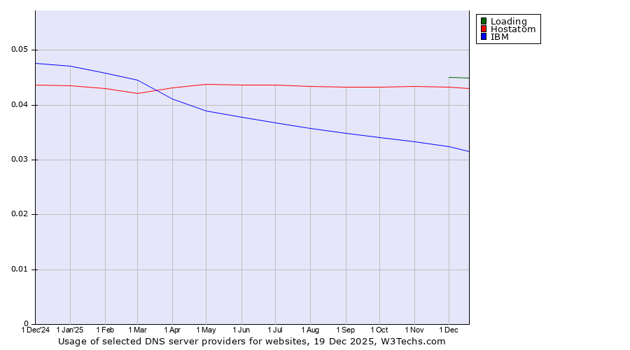 Historical trends in the usage of Loading vs. Hostatom vs. IBM