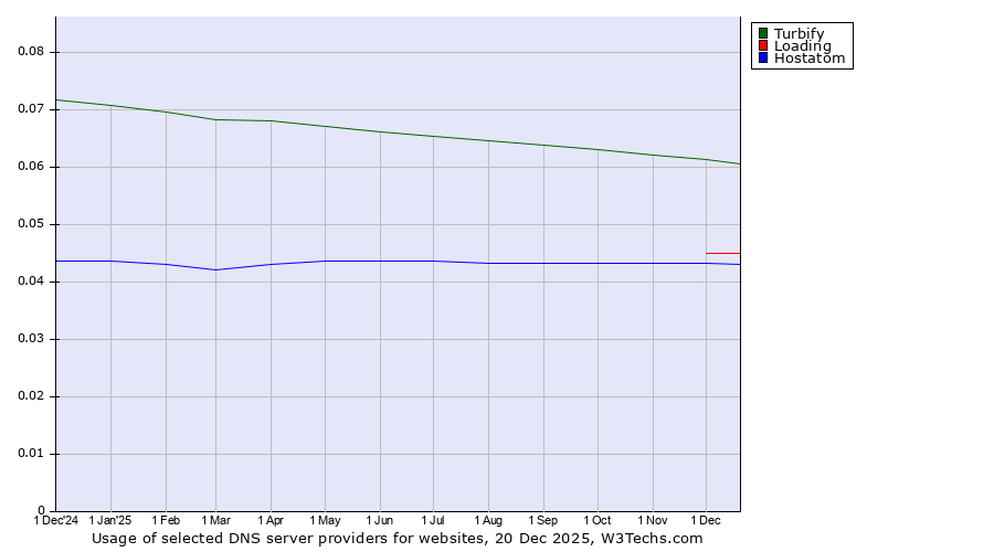 Historical trends in the usage of Turbify vs. Loading vs. Hostatom