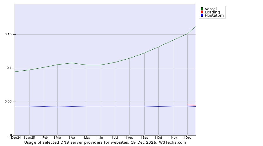 Historical trends in the usage of Vercel vs. Loading vs. Hostatom