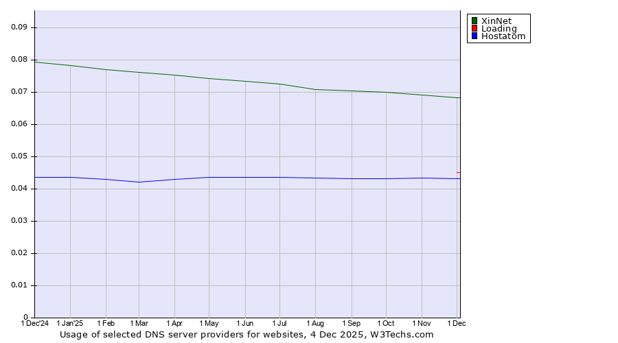 Historical trends in the usage of XinNet vs. Loading vs. Hostatom