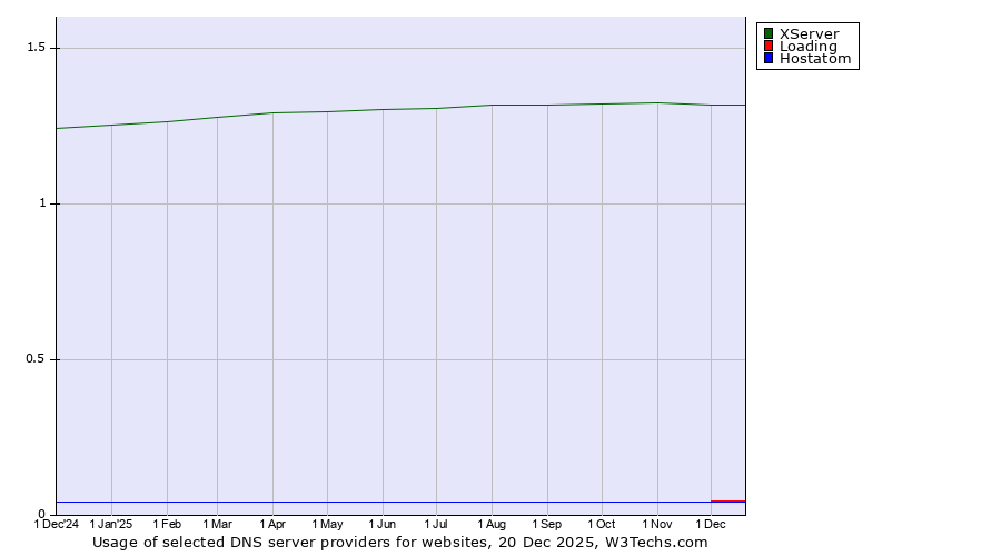 Historical trends in the usage of XServer vs. Loading vs. Hostatom