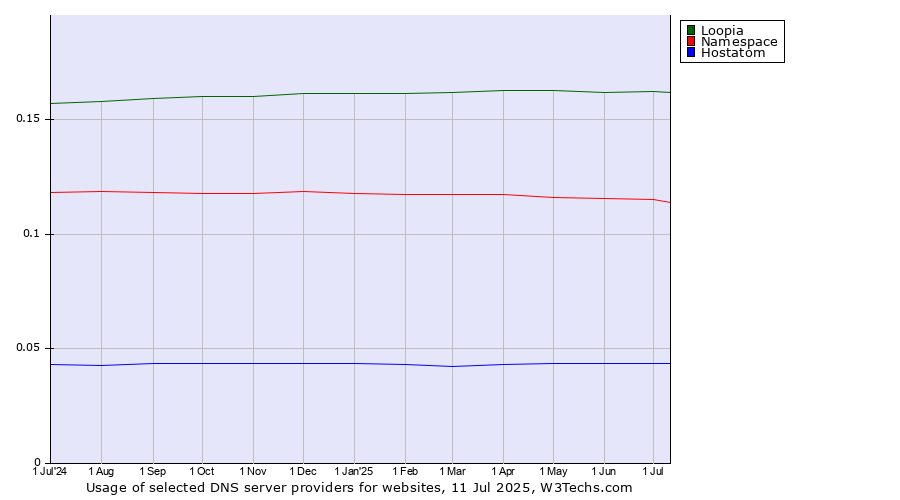 Historical trends in the usage of Loopia vs. Namespace vs. Hostatom