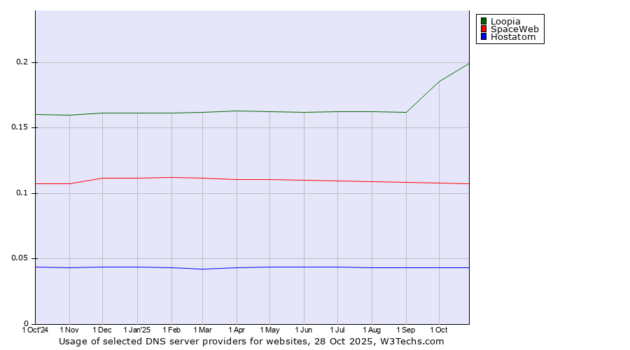 Historical trends in the usage of Loopia vs. SpaceWeb vs. Hostatom
