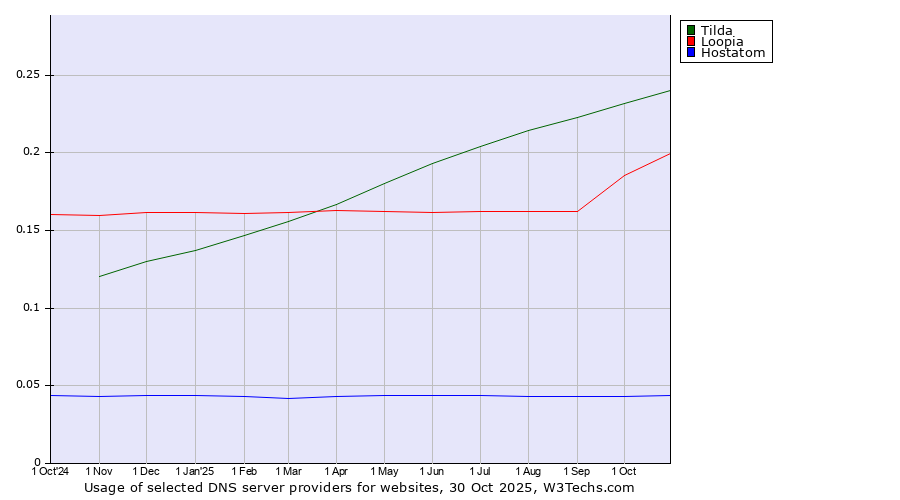 Historical trends in the usage of Tilda vs. Loopia vs. Hostatom