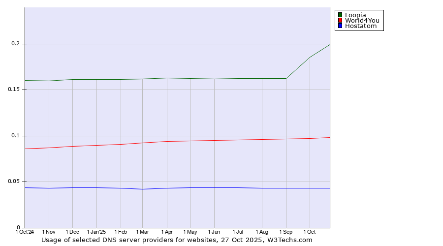 Historical trends in the usage of Loopia vs. World4You vs. Hostatom