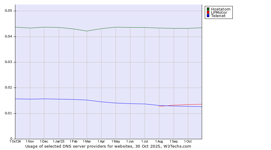 Historical trends in the usage of Hostatom vs. LPMotor vs. Telenet