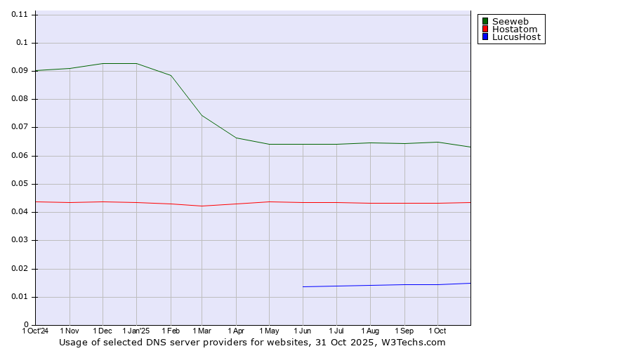 Historical trends in the usage of Seeweb vs. Hostatom vs. LucusHost
