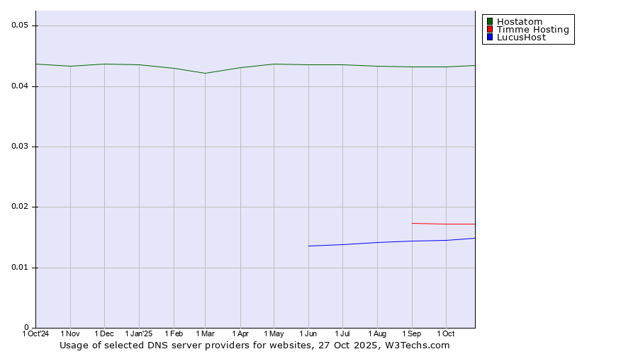 Historical trends in the usage of Hostatom vs. Timme Hosting vs. LucusHost
