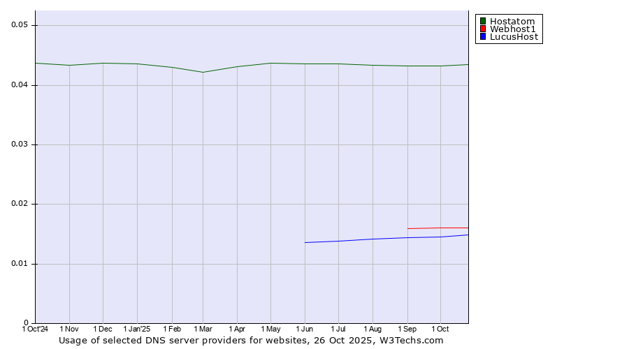Historical trends in the usage of Hostatom vs. Webhost1 vs. LucusHost
