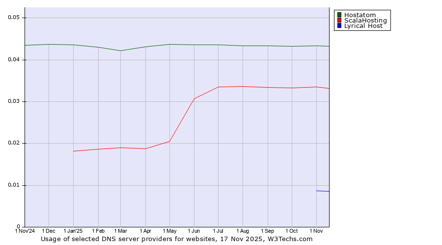 Historical trends in the usage of Hostatom vs. ScalaHosting vs. Lyrical Host