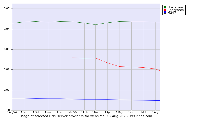 Historical trends in the usage of Hostatom vs. Sharktech vs. M247