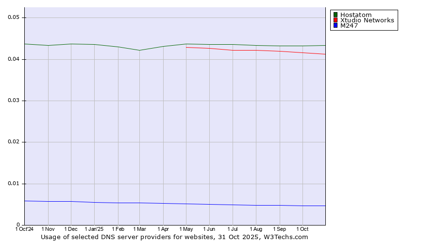 Historical trends in the usage of Hostatom vs. Xtudio Networks vs. M247