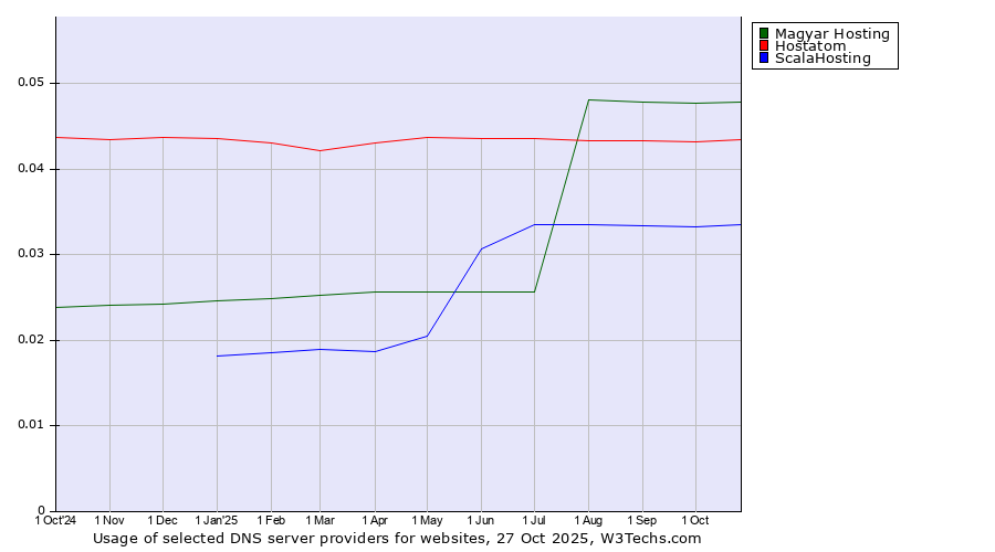 Historical trends in the usage of Magyar Hosting vs. Hostatom vs. ScalaHosting