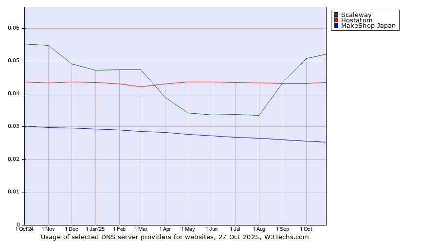 Historical trends in the usage of Scaleway vs. Hostatom vs. MakeShop Japan