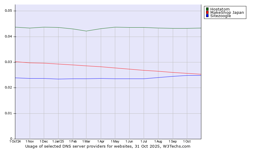Historical trends in the usage of Hostatom vs. MakeShop Japan vs. Sitezoogle